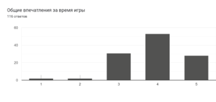 Диаграмма ответов в Формах. Вопрос: Общие впечатления за время игры. Количество ответов: 116 ответов.