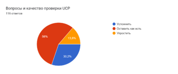 Диаграмма ответов в Формах. Вопрос: Вопросы и качество проверки UCP. Количество ответов: 116 ответов.