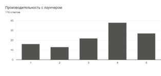 Диаграмма ответов в Формах. Вопрос: Производительность с лаунчером. Количество ответов: 116 ответов.