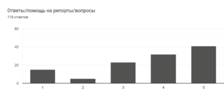 Диаграмма ответов в Формах. Вопрос: Ответы/помощь на репорты/вопросы. Количество ответов: 116 ответов.