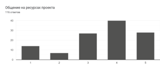 Диаграмма ответов в Формах. Вопрос: Общение на ресурсах проекта. Количество ответов: 116 ответов.